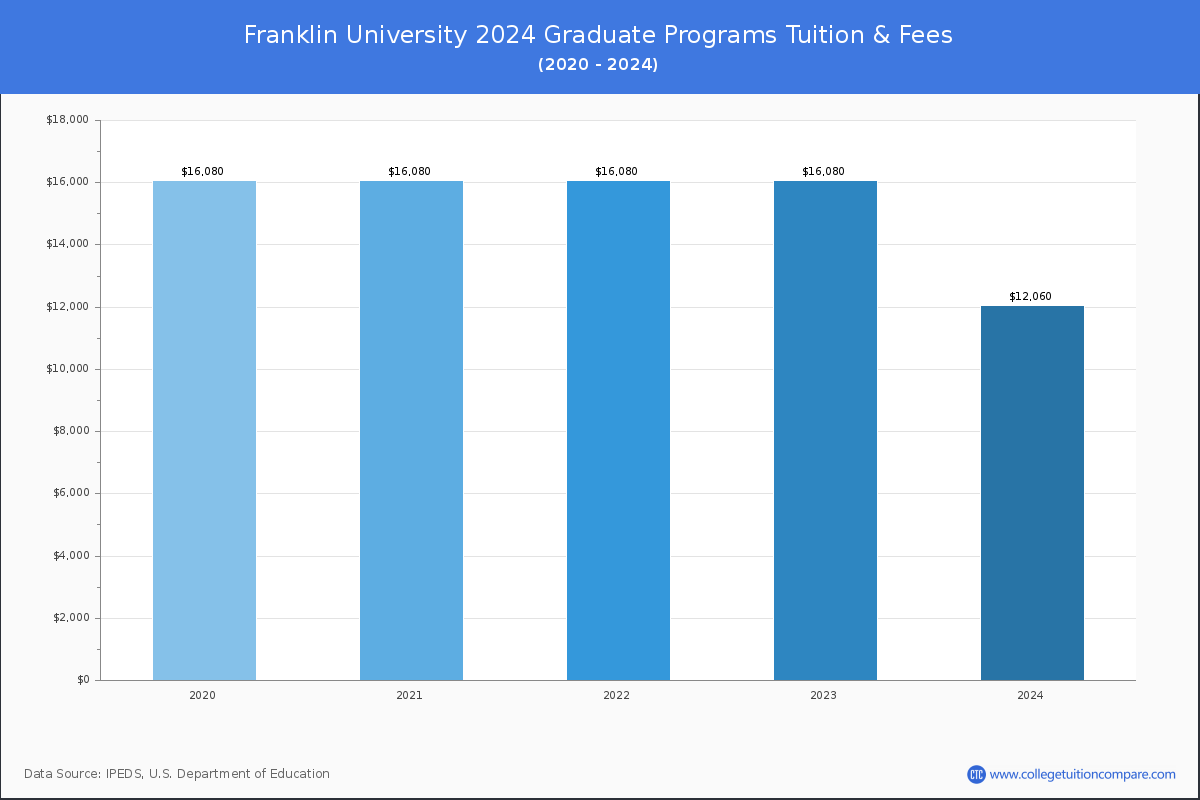 Franklin University - Graduate Tuition Chart