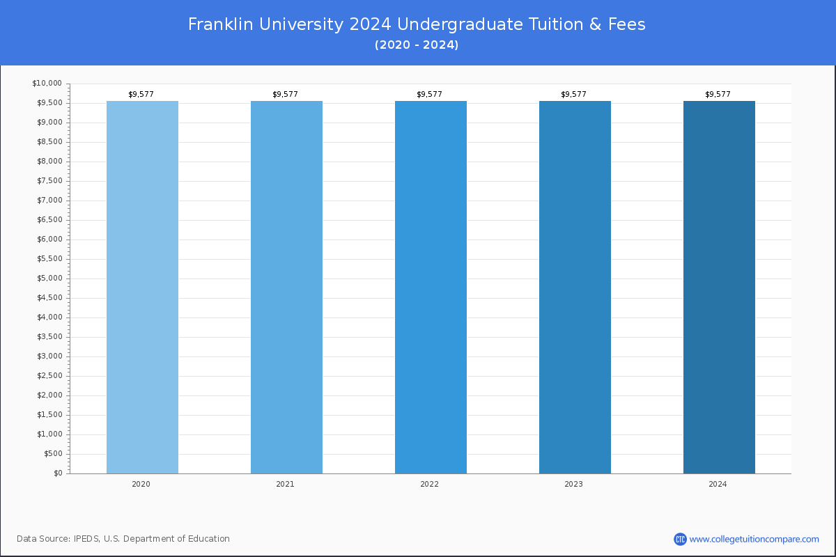 Franklin University - Undergraduate Tuition Chart