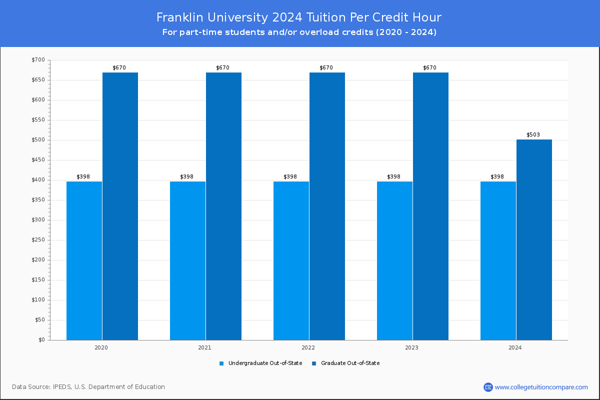 Franklin University - Tuition per Credit Hour