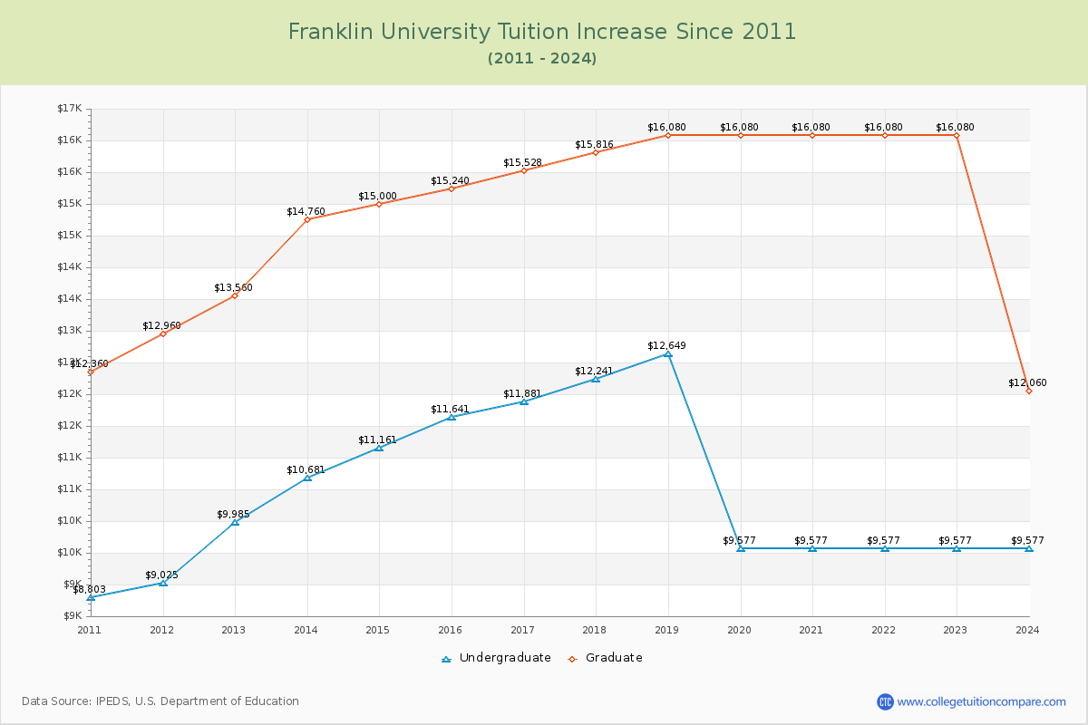 Franklin University Tuition & Fees Changes Chart