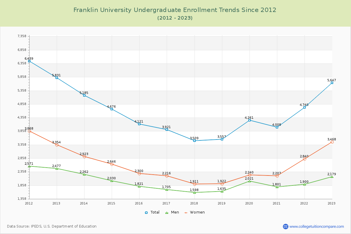 Franklin University Undergraduate Enrollment Trends Chart