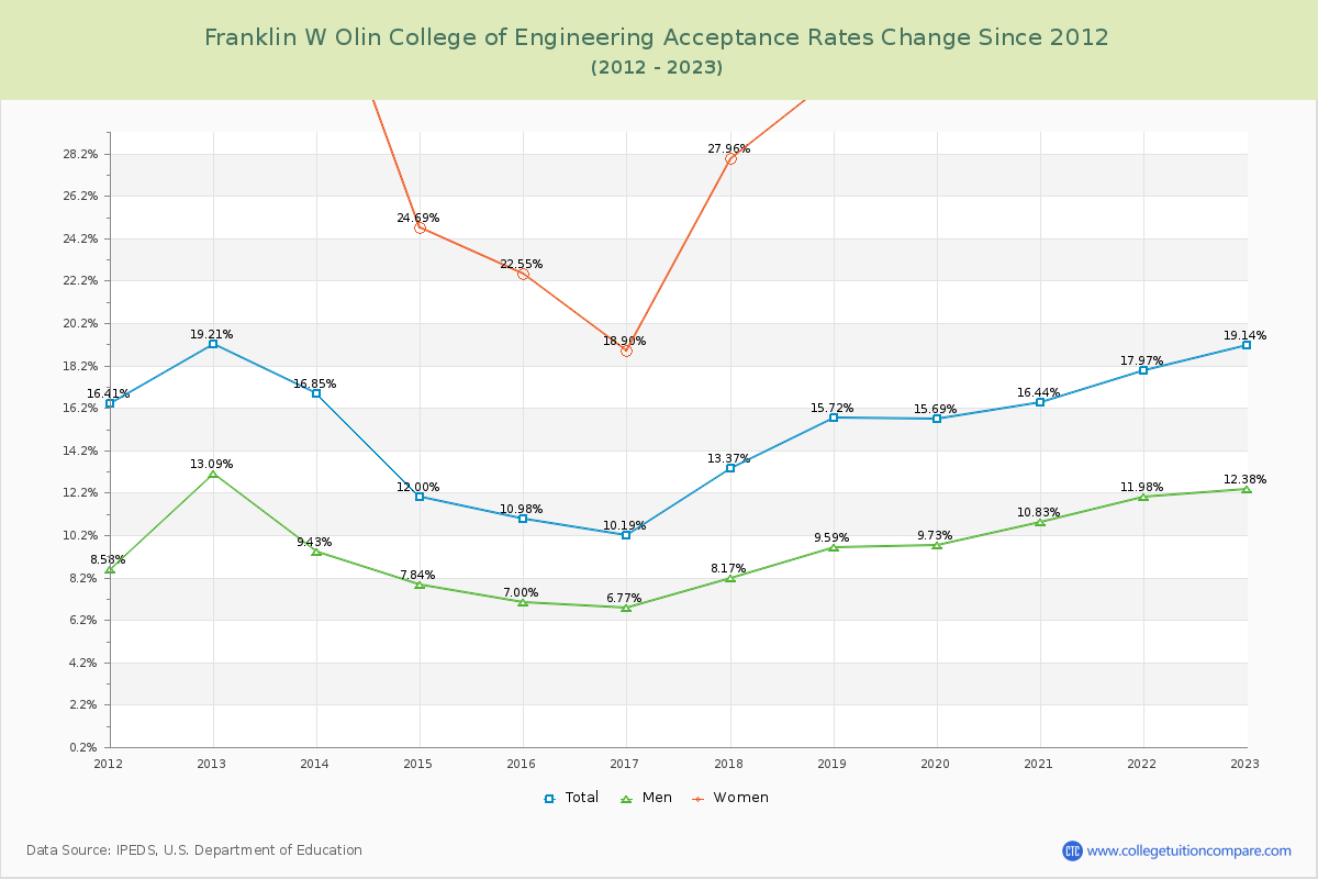 Franklin W Olin College of Engineering Acceptance Rate Changes Chart