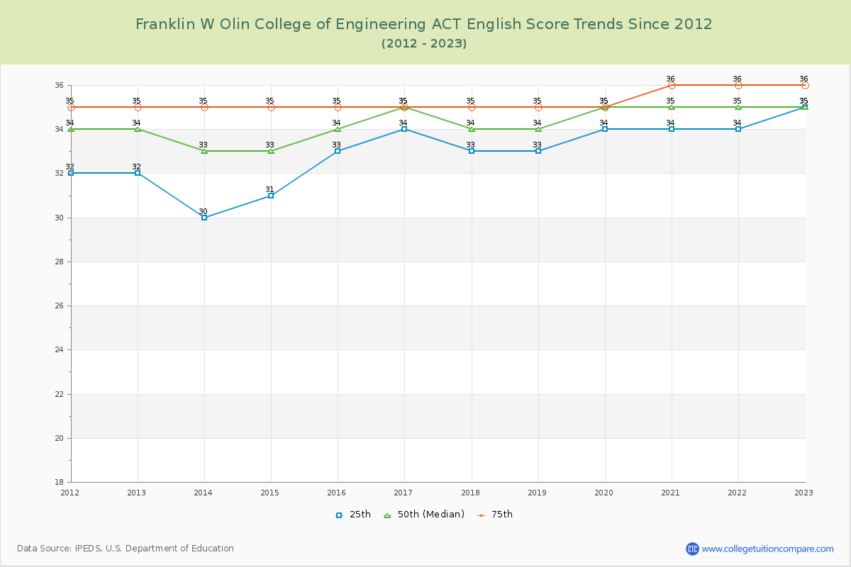 Franklin W Olin College of Engineering ACT English Trends Chart