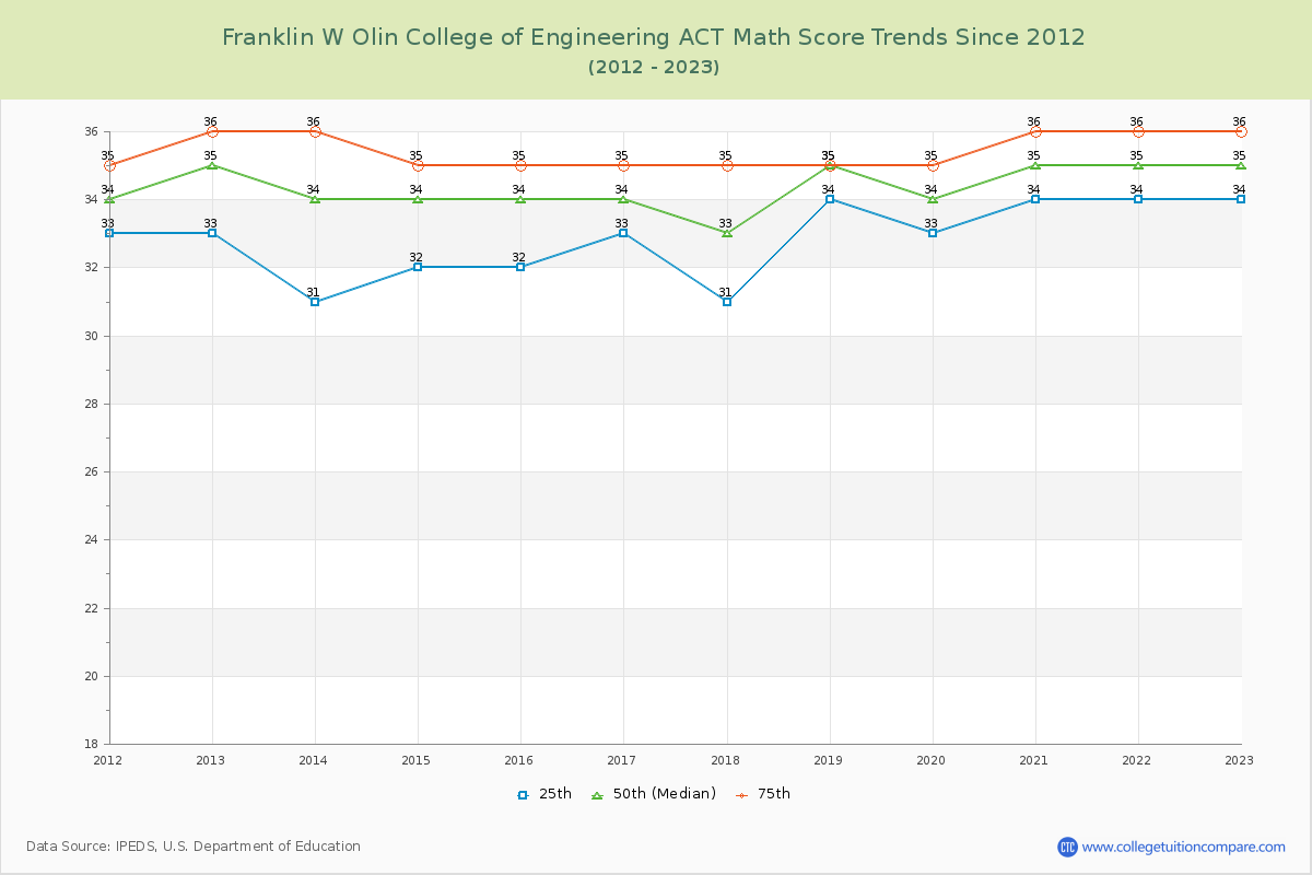 Franklin W Olin College of Engineering ACT Math Score Trends Chart