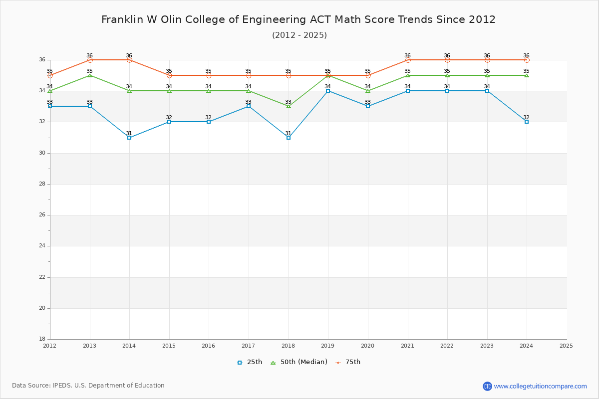 Franklin W Olin College of Engineering ACT Math Score Trends Chart