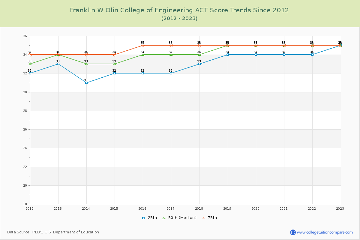 Franklin W Olin College of Engineering ACT Score Trends Chart