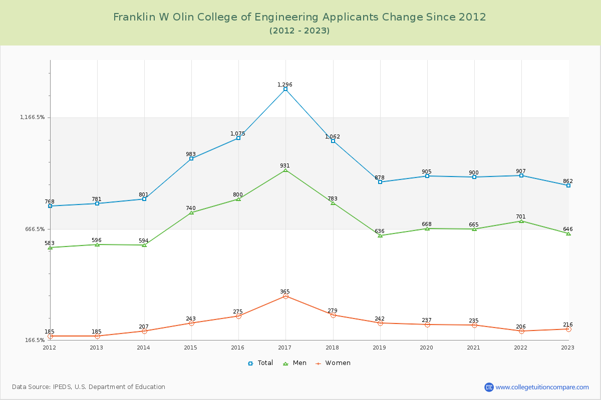 Franklin W Olin College of Engineering Number of Applicants Changes Chart