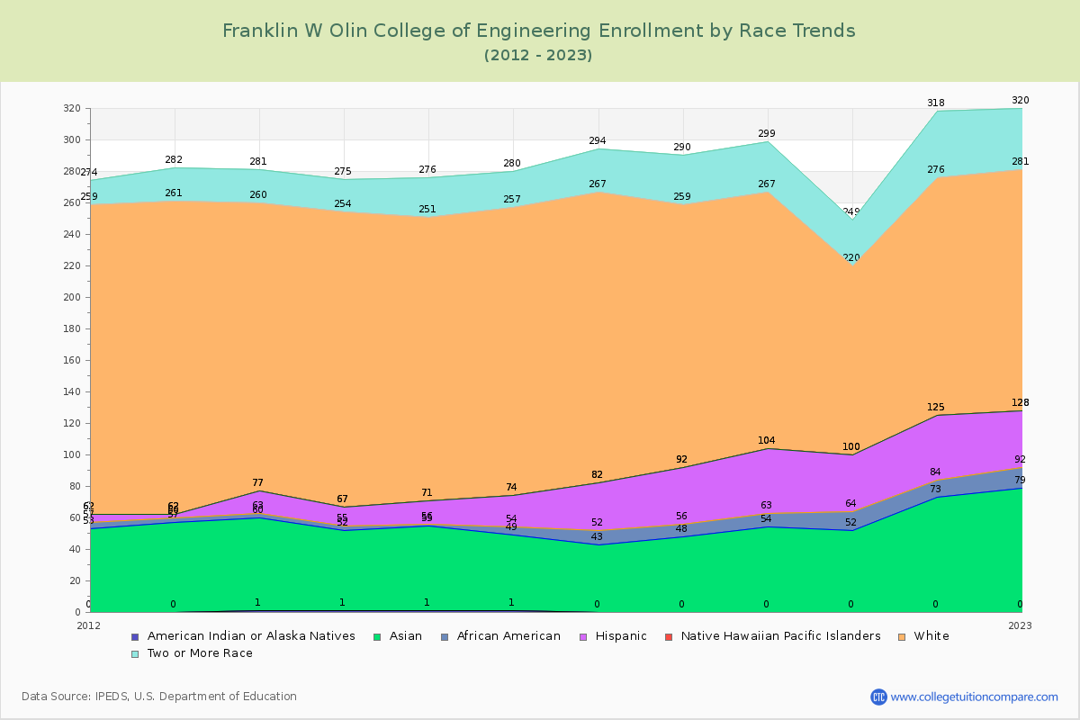 Franklin W Olin College of Engineering Enrollment by Race Trends Chart
