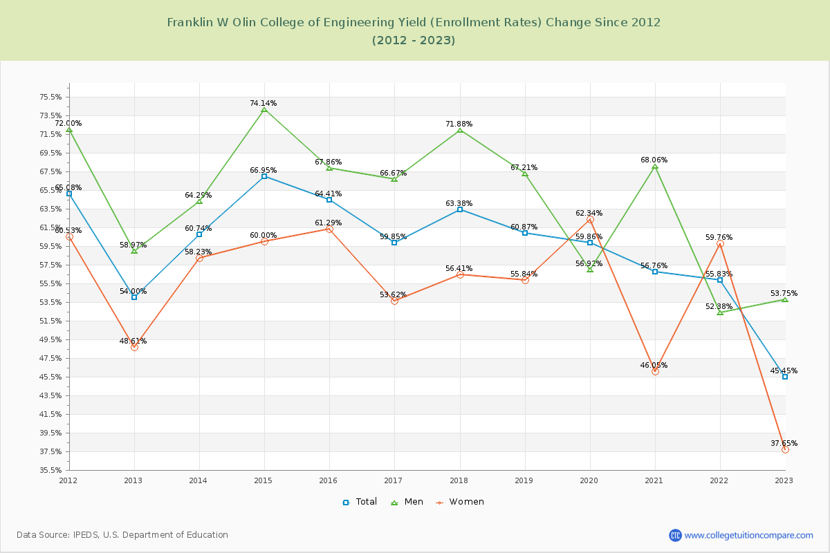 Franklin W Olin College of Engineering Yield (Enrollment Rate) Changes Chart