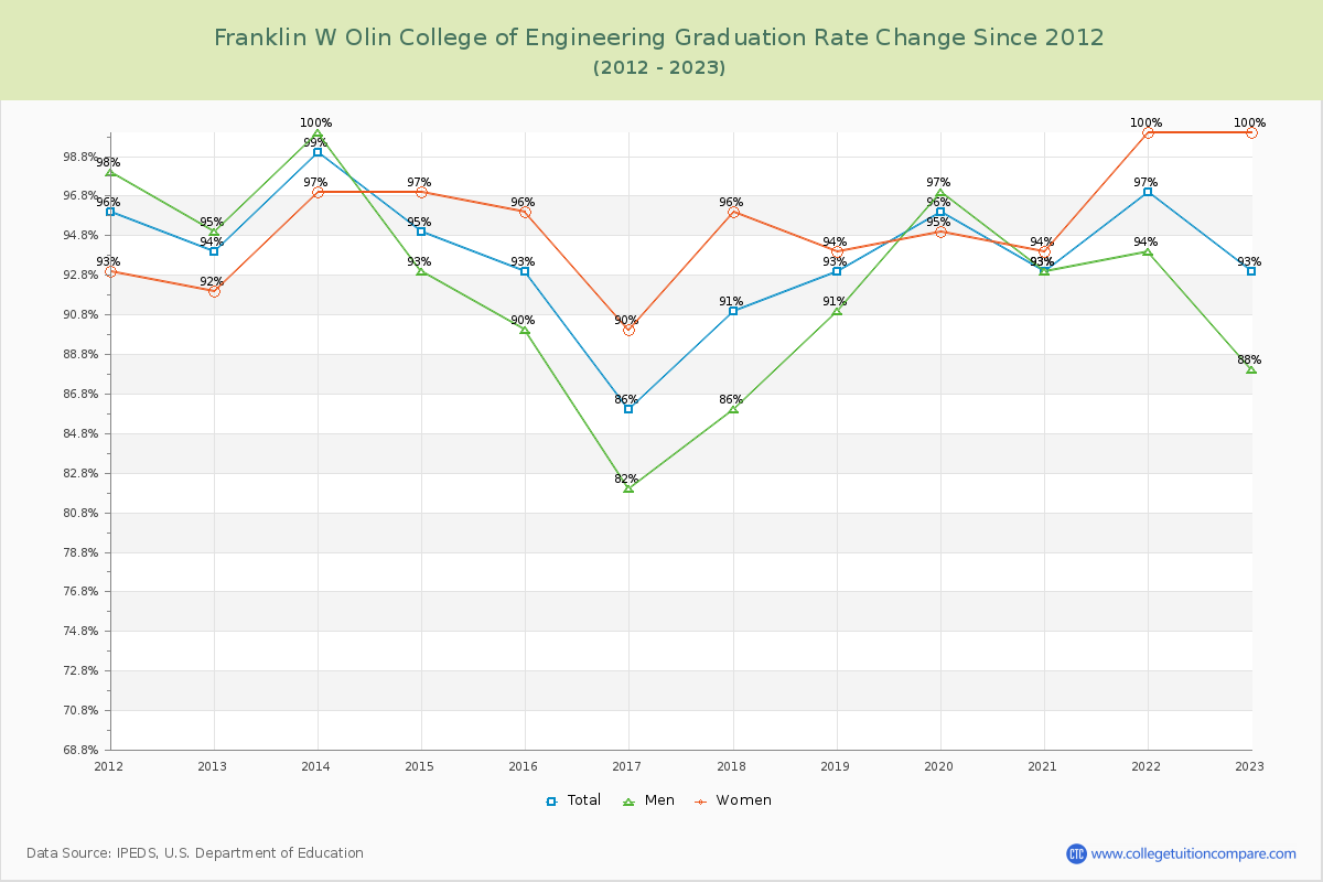 Franklin W Olin College of Engineering Graduation Rate Changes Chart