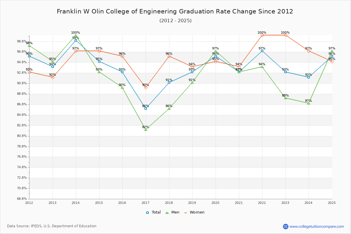 Franklin W Olin College of Engineering Graduation Rate Changes Chart