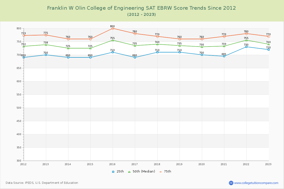 Franklin W Olin College of Engineering SAT EBRW (Evidence-Based Reading and Writing) Trends Chart