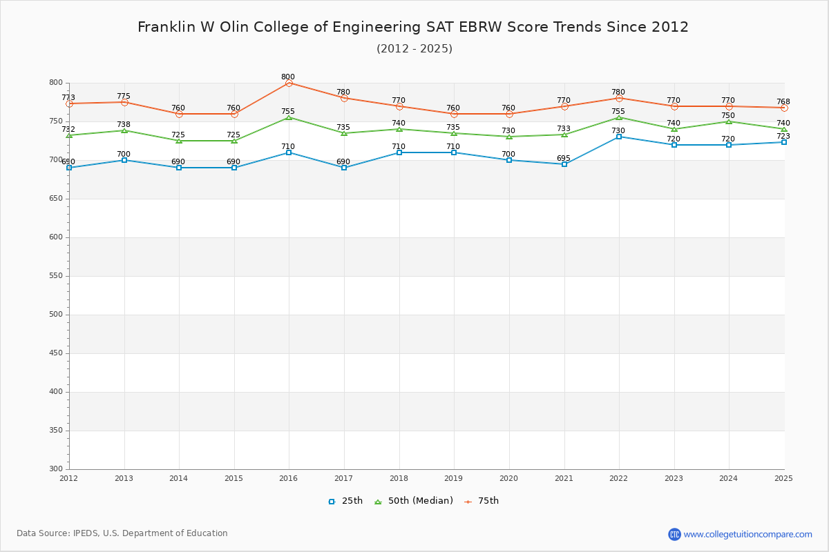 Franklin W Olin College of Engineering SAT EBRW (Evidence-Based Reading and Writing) Trends Chart
