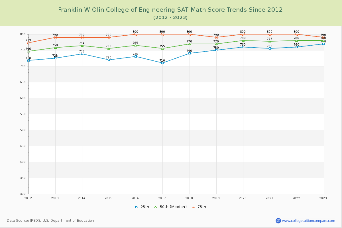 Franklin W Olin College of Engineering SAT Math Score Trends Chart
