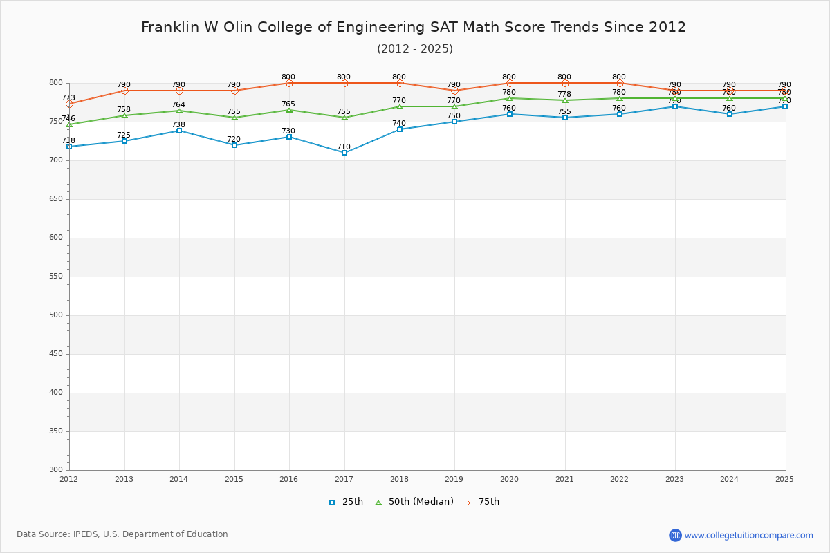 Franklin W Olin College of Engineering SAT Math Score Trends Chart
