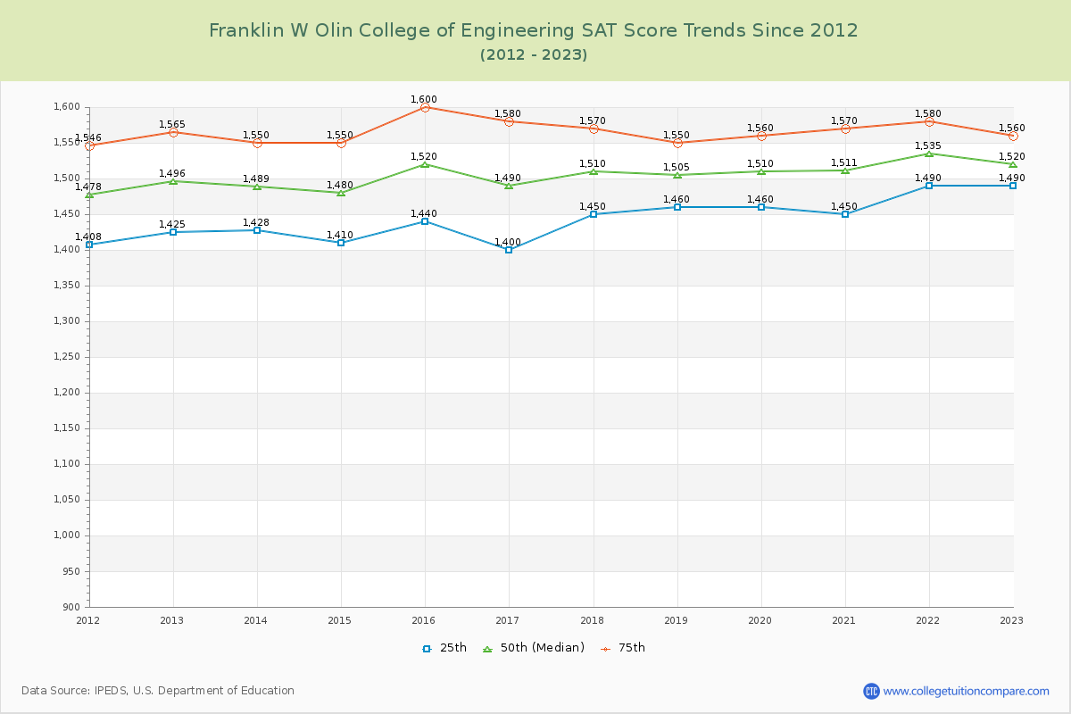 Franklin W Olin College of Engineering SAT Score Trends Chart