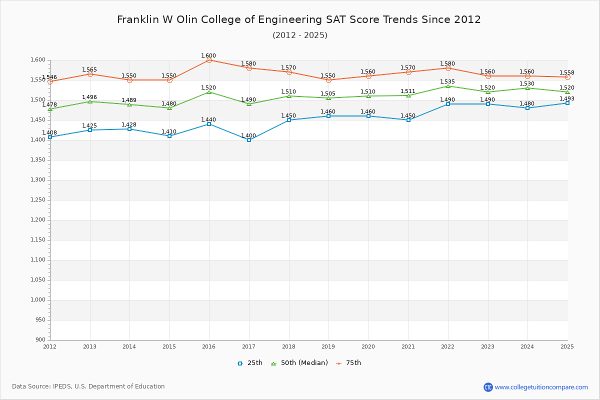 Franklin W Olin College of Engineering SAT Score Trends Chart