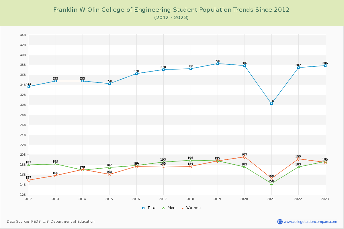 Franklin W Olin College of Engineering Enrollment Trends Chart
