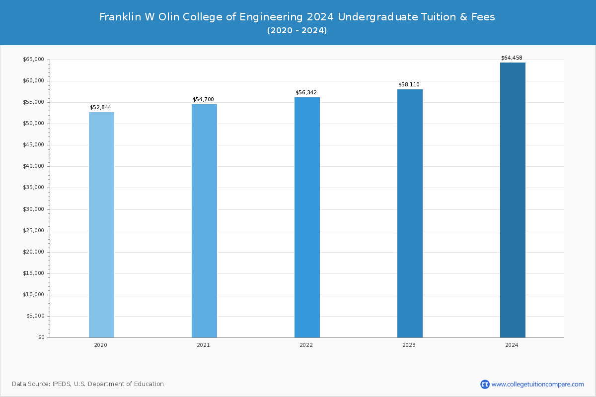 Franklin W Olin College of Engineering - Undergraduate Tuition Chart