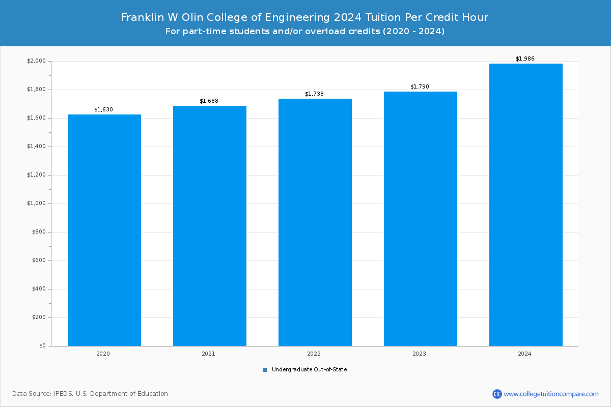 Franklin W Olin College of Engineering - Tuition per Credit Hour