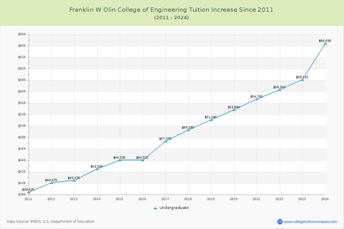 Franklin W Olin College of Engineering Tuition & Fees Changes Chart