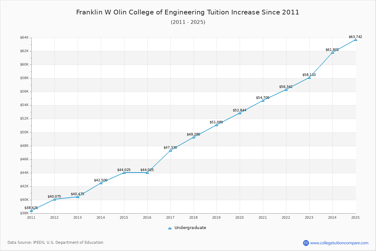 Franklin W Olin College of Engineering Tuition & Fees Changes Chart