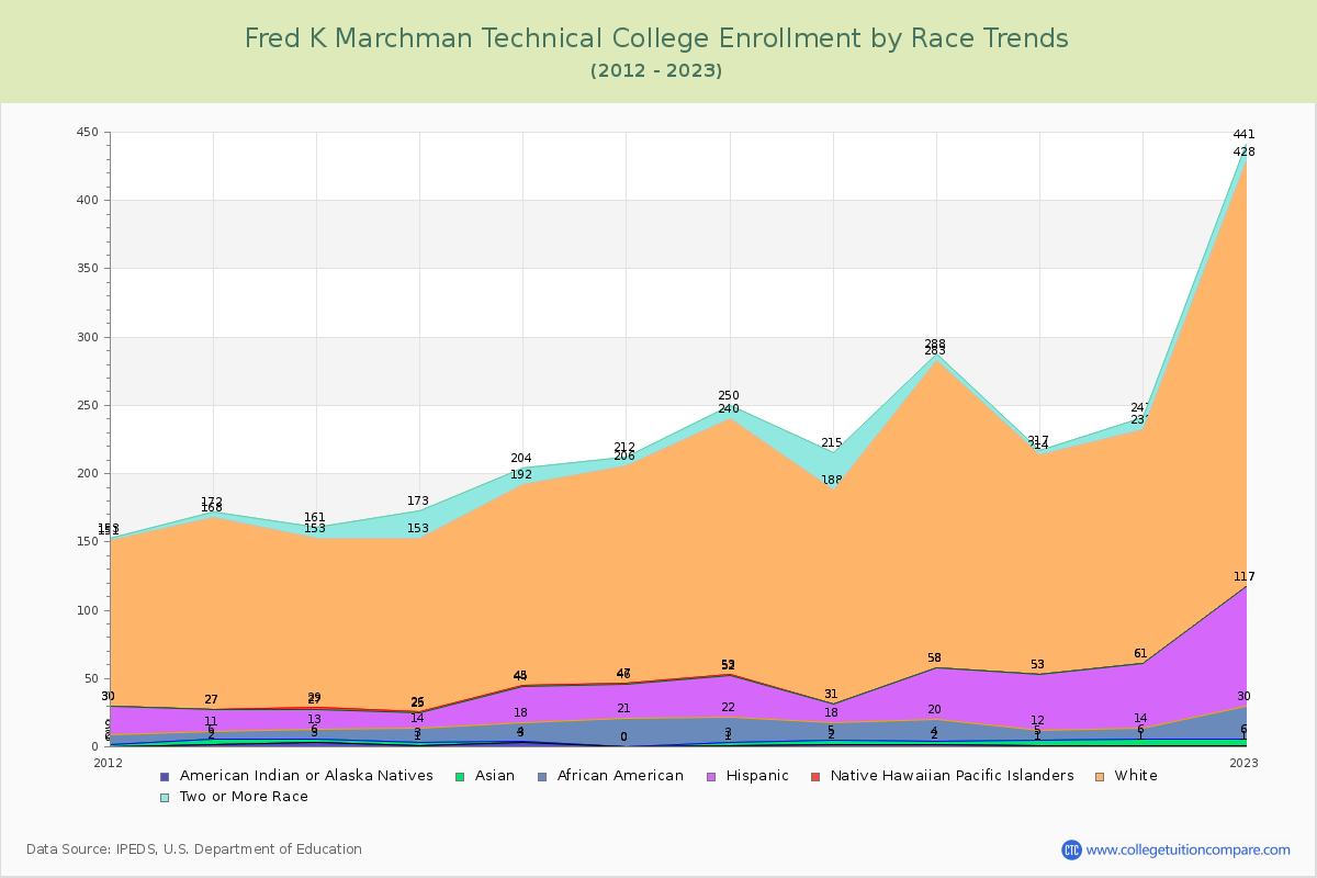 Fred K Marchman Technical College Enrollment by Race Trends Chart