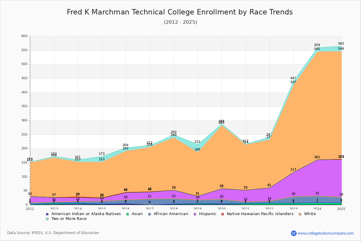 Fred K Marchman Technical College Enrollment by Race Trends Chart