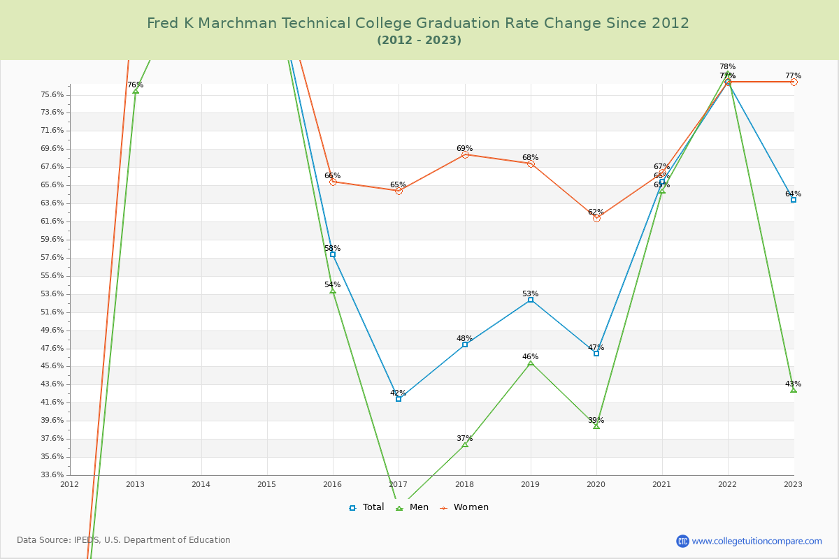 Fred K Marchman Technical College Graduation Rate Changes Chart