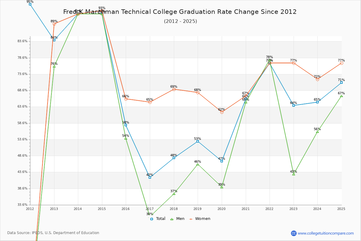 Fred K Marchman Technical College Graduation Rate Changes Chart
