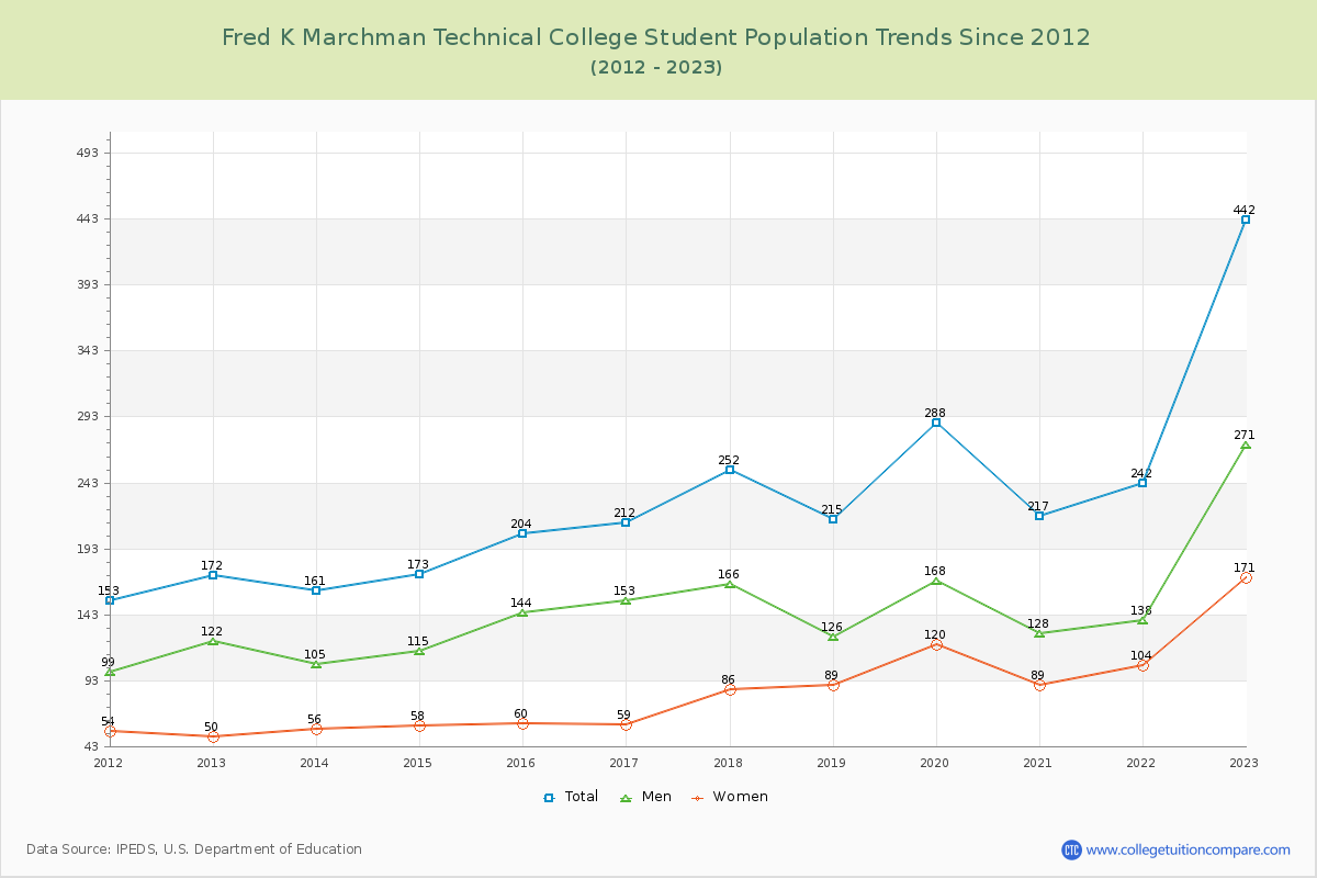 Fred K Marchman Technical College Enrollment Trends Chart