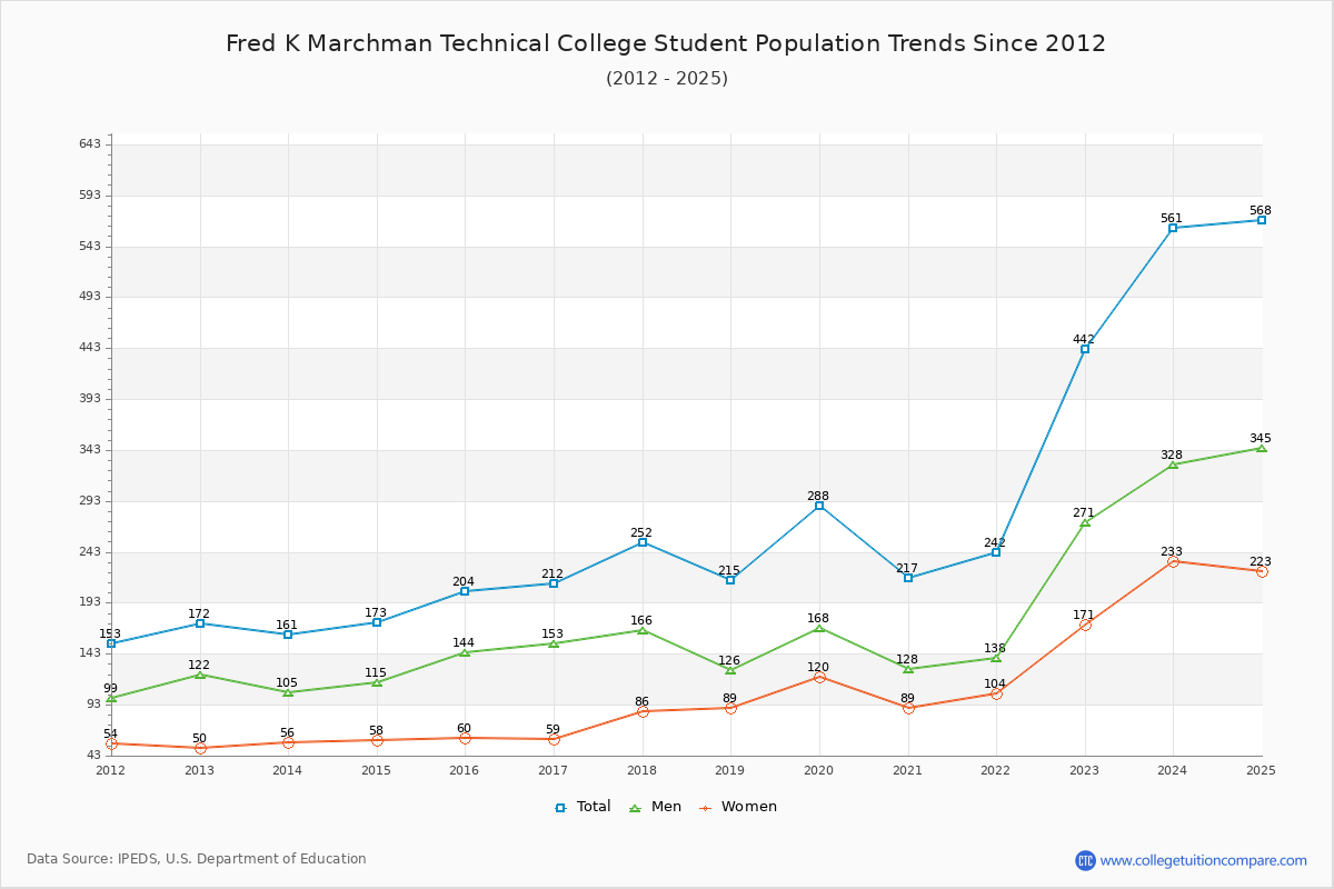 Fred K Marchman Technical College Enrollment Trends Chart