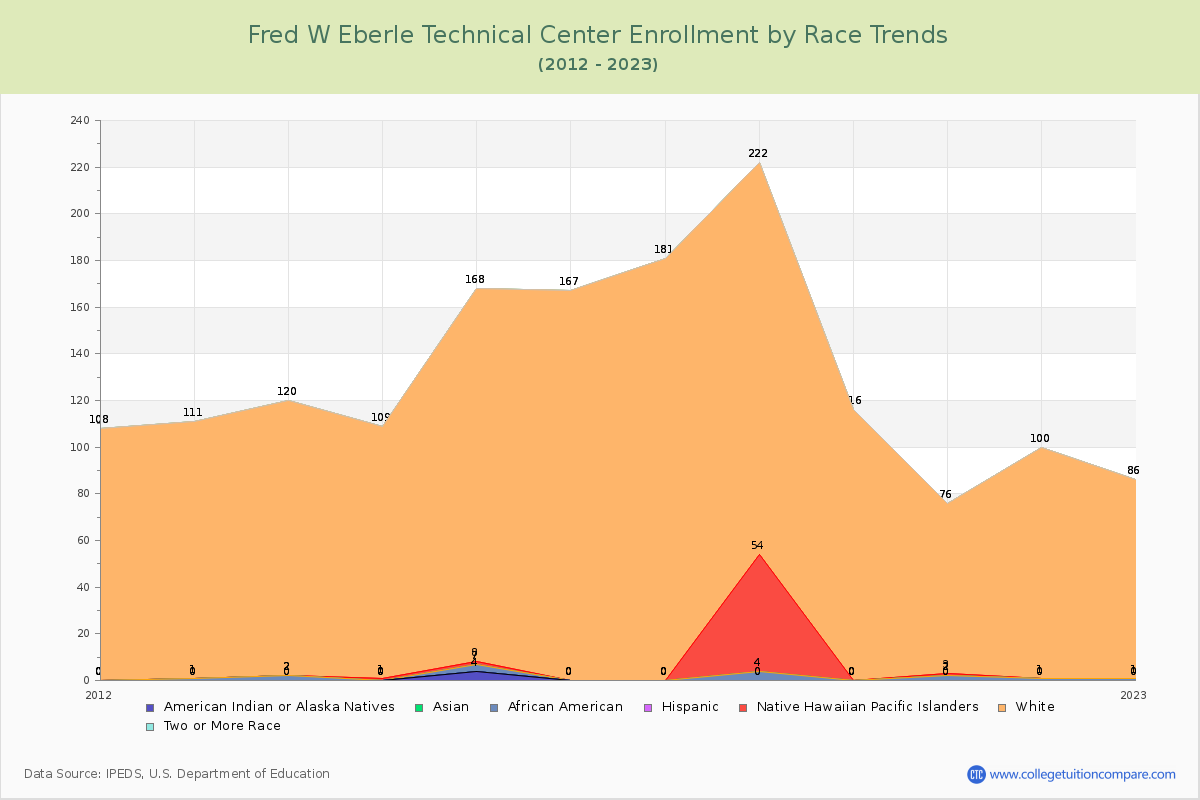 Fred W Eberle Technical Center Enrollment by Race Trends Chart