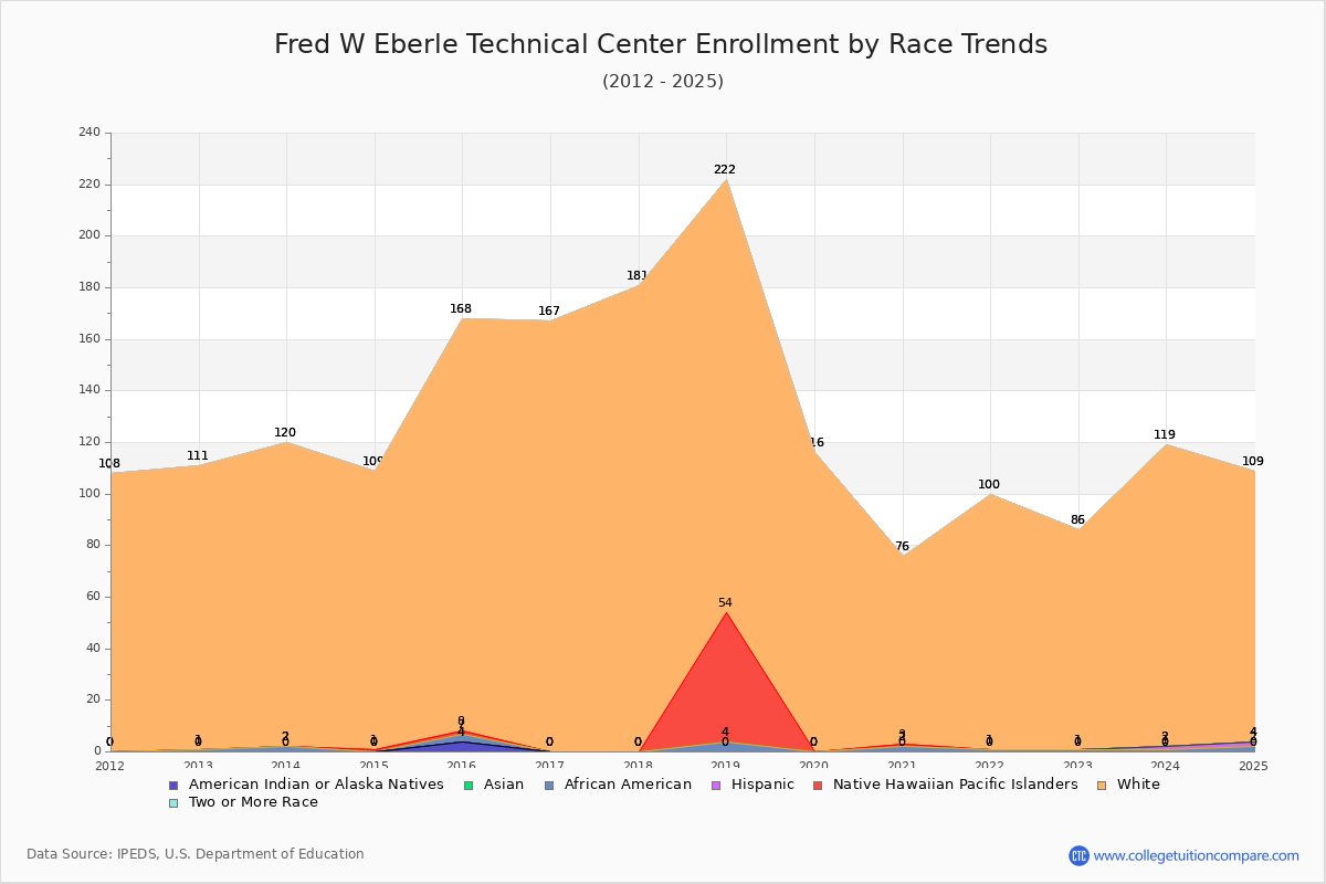 Fred W Eberle Technical Center Enrollment by Race Trends Chart