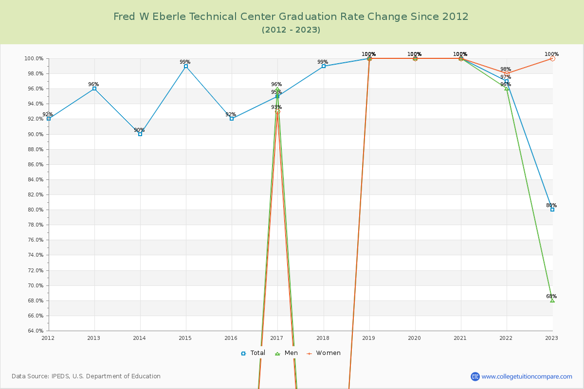 Fred W Eberle Technical Center Graduation Rate Changes Chart