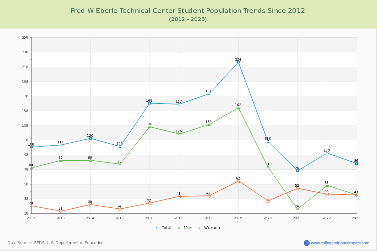 Fred W Eberle Technical Center Enrollment Trends Chart