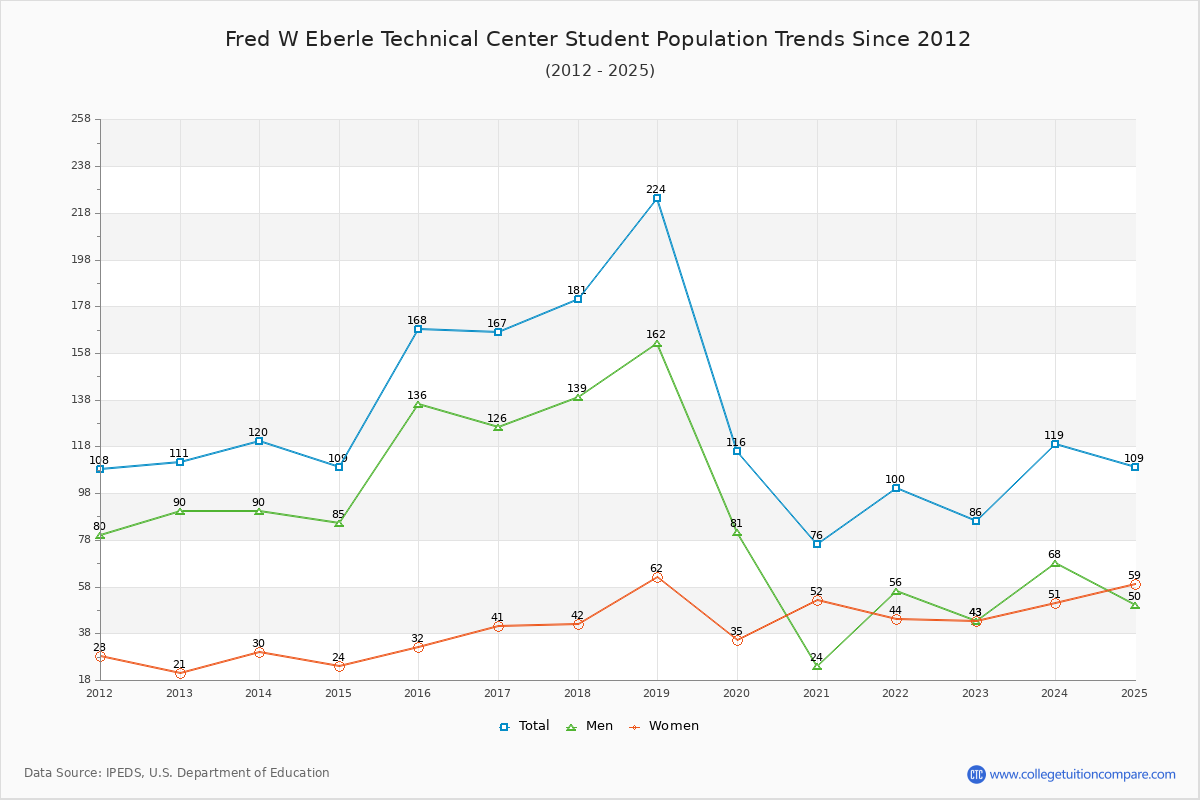 Fred W Eberle Technical Center Enrollment Trends Chart