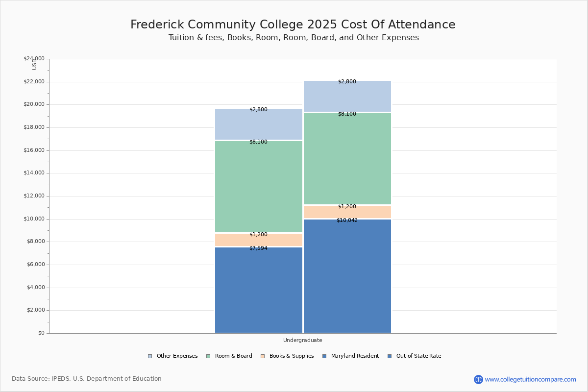 Frederick Community College - Tuition & Fees, Net Price Frederick Community College - Tuition & Fees, Net Price