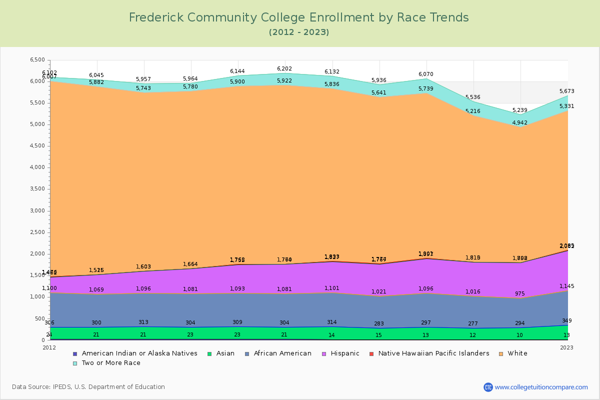 Frederick Community College Enrollment by Race Trends Chart