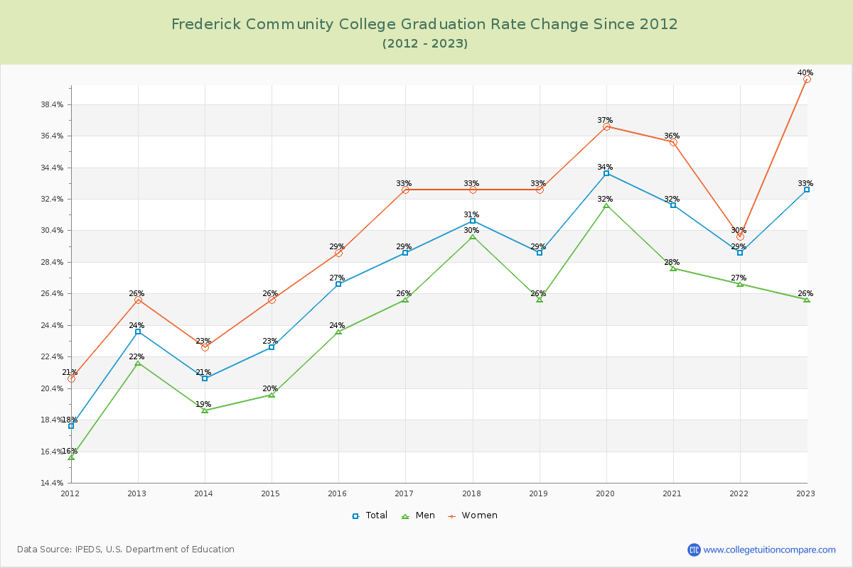 Frederick Community College Graduation Rate Changes Chart