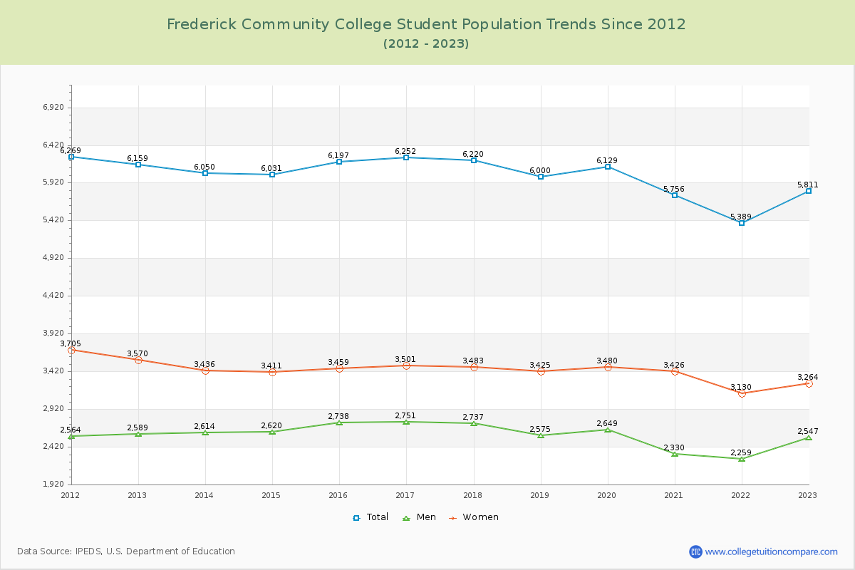 Frederick Community College Enrollment Trends Chart