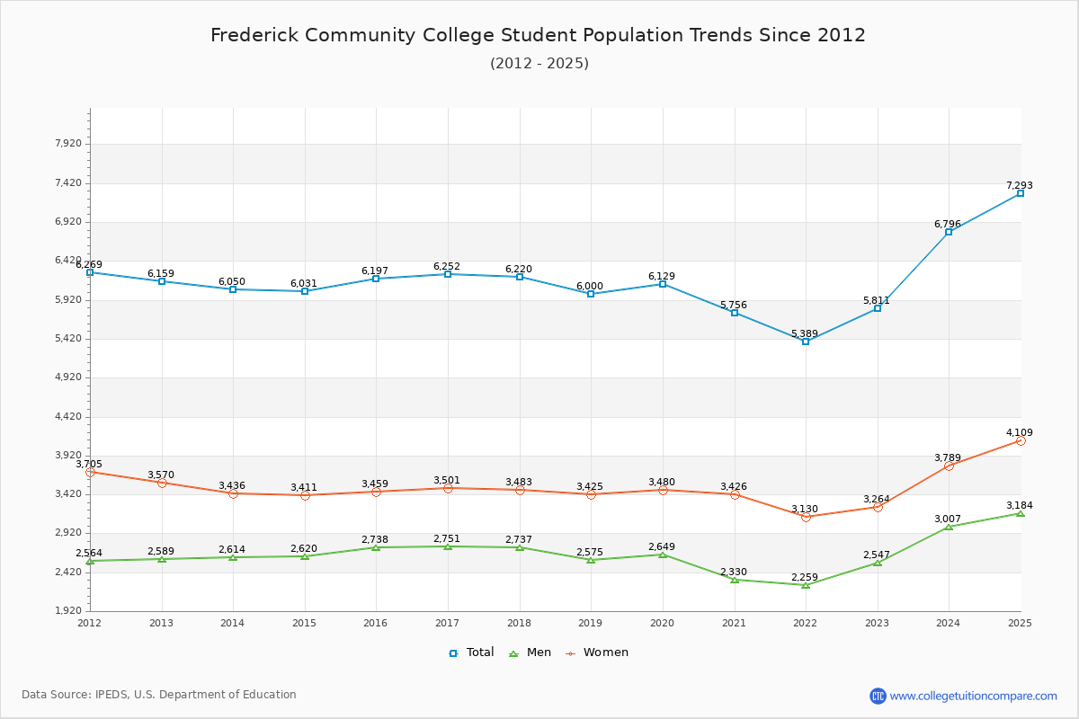 Frederick Community College Enrollment Trends Chart
