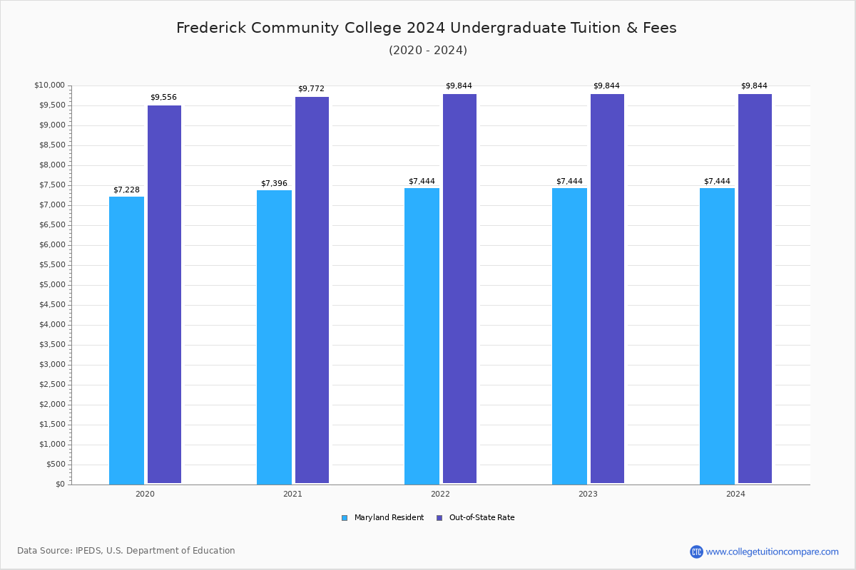 frederick-community-college-tuition-fees-net-price