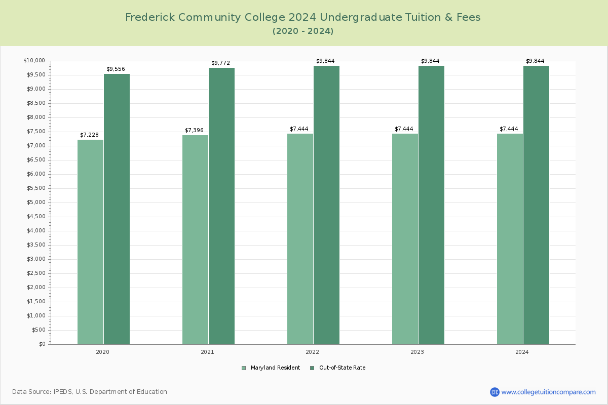 Frederick Community College - Undergraduate Tuition Chart