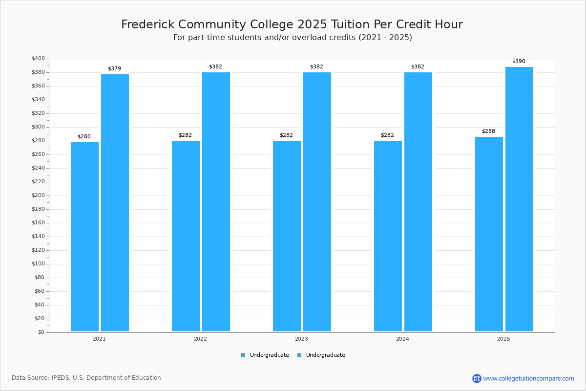 Frederick Community College - Tuition & Fees, Net Price Frederick Community College - Tuition & Fees, Net Price