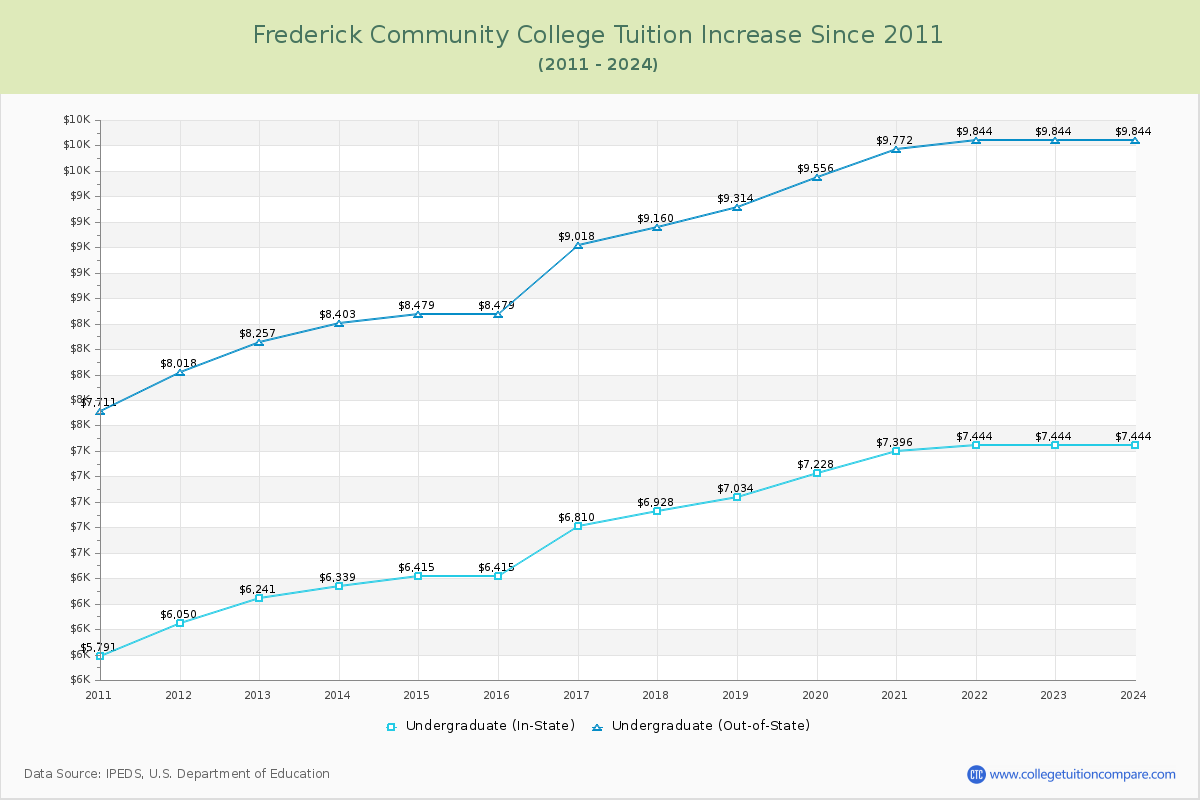 Frederick Community College Tuition & Fees Changes Chart