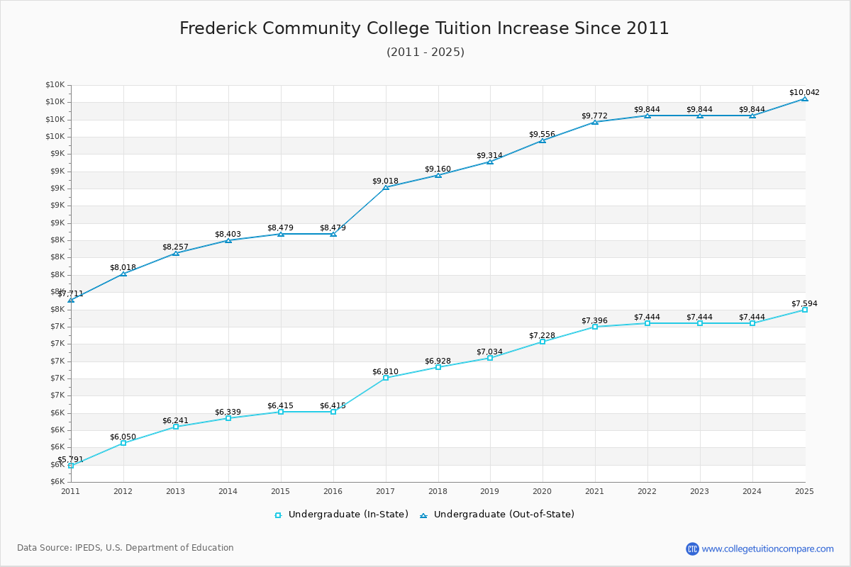 Frederick Community College Tuition & Fees Changes Chart