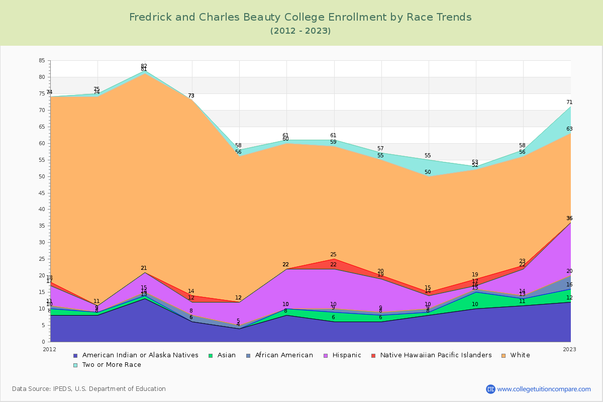 Fredrick and Charles Beauty College Enrollment by Race Trends Chart