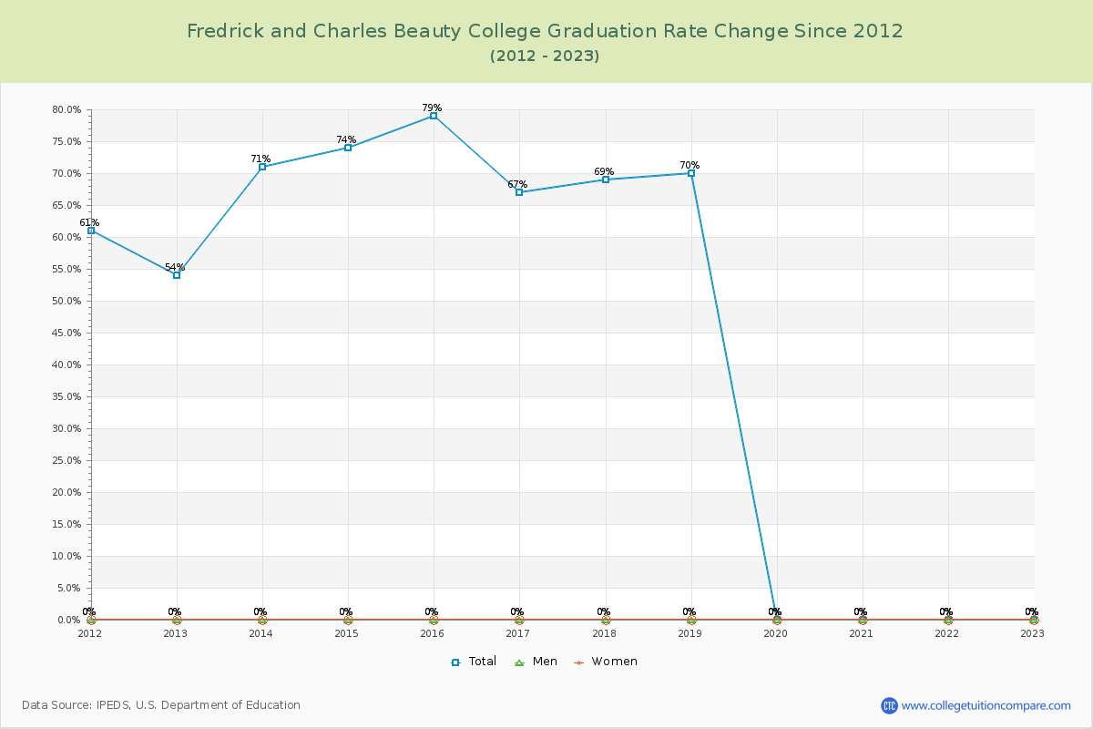 Fredrick and Charles Beauty College Graduation Rate Changes Chart