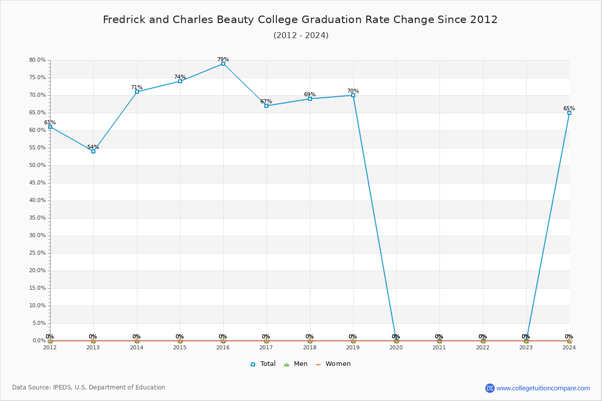 Fredrick and Charles Beauty College Graduation Rate Changes Chart